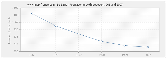 Population Le Saint